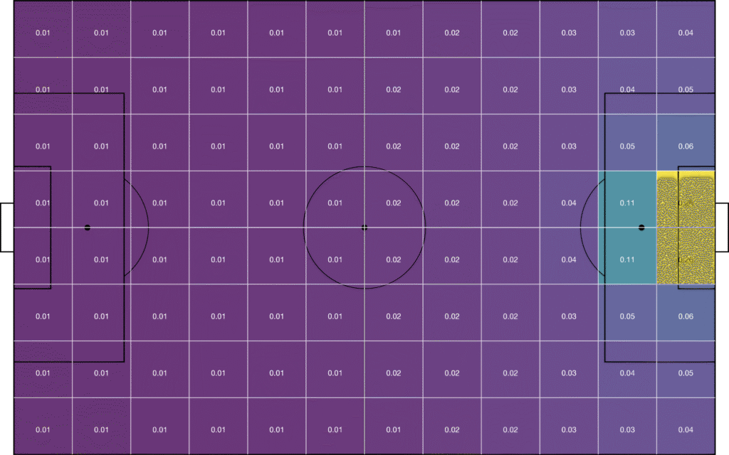 Visualisation des différentes valeurs de xT (xThreat) dans les différentes zones par SoccerAction.